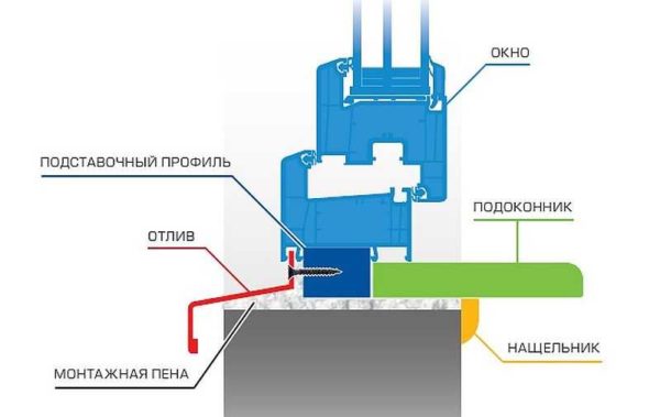 Правильная установка отливов на окна из ПВХ