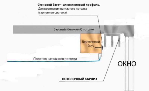 Крепление потолочного карниза в нише натяжного потолка