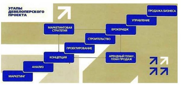 Этапы девелоперского проекта 