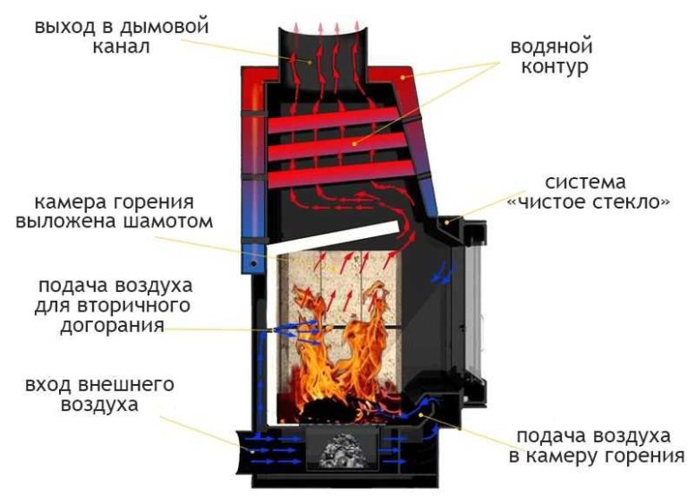 Устройство каминной топки