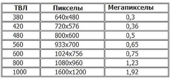 Таблица соответствия характеристик аналоговых и цифровых видеокамер наблюдения 