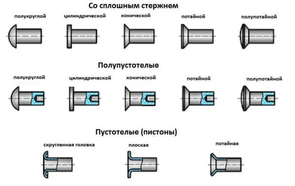 Виды заклепок по типу стержня и закладной головки