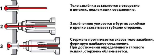 Работа заклепочника при установке вытяжных заклепок