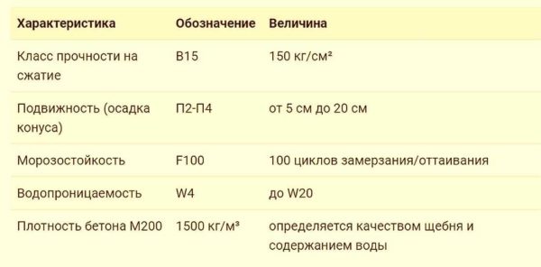 Технические характеристики бетона в 15 м200