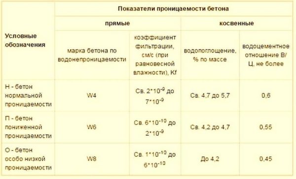 Таблица водонепроницаемости