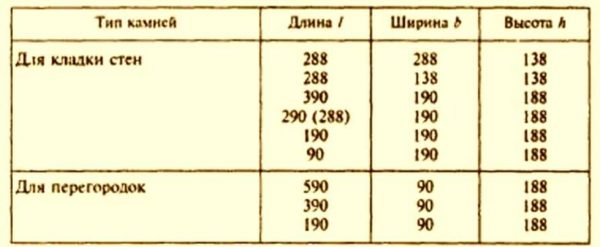 Стандартный размер керамзитобетонного блока - по ГОСТ 6133