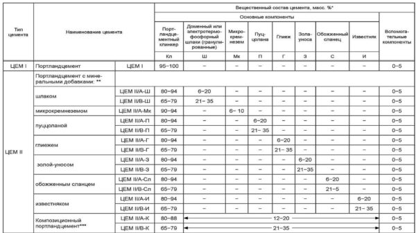 Марки портландцемента в зависимости от добавок в составе