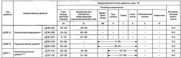 Марки цемента в зависимости от состава добавок