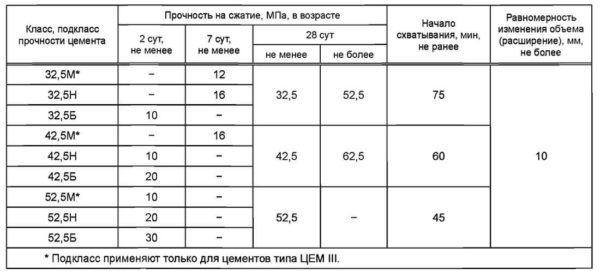 Обозначение и скорость набора прочности по стандарту для цемента разных марок 