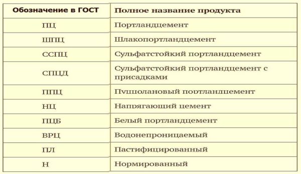 Обозначение состава цемента по старому ГОСТу