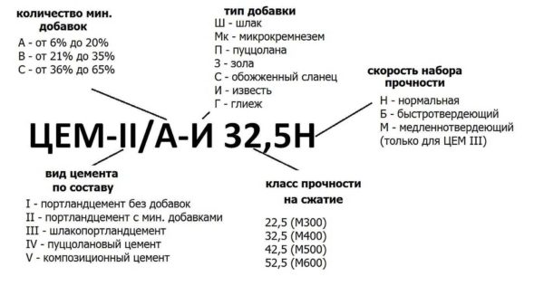 Новая маркировка цемента: расшифровка и возможные значения