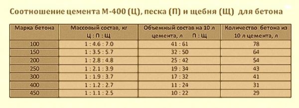 Примерный состав бетона марки М400 в массовых и весовых долях