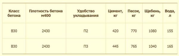 Это состав бетона марки М400 при разном удобстве укладывания (жесткости)