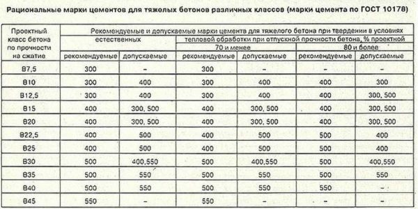 Какую марку цемента применять для бетона М400