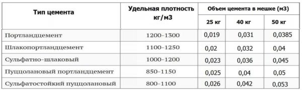 Объем цемента в мешке: таблица для разной тары и разных марок вяжущего 