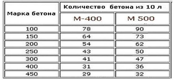 Сколько бетона получится из 10 литров цемента 