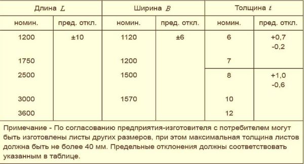 Размер листа плоского шифера определен стандартом 