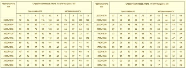 Примерный вес листа плоского шифера в зависимости от габаритов, толщины и способа производства 