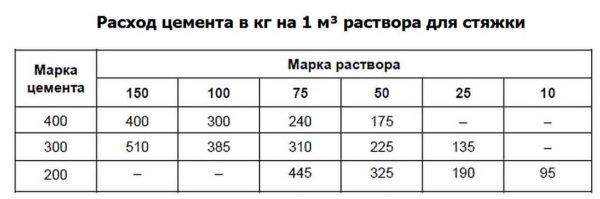 Количество цемента в одном кубометре раствора для стяжки