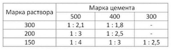 Пропорции раствора для стяжки пола для М 150, М 200 и М 300 при использовании цемента разных марок 