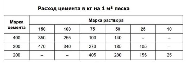 Как рассчитать количество цемента на кубометр песка