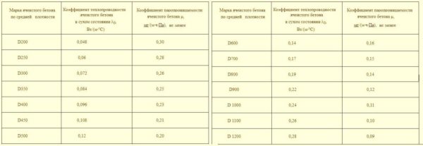 Зависимость теплопроводности блока из газобетона от марки материала по прочности