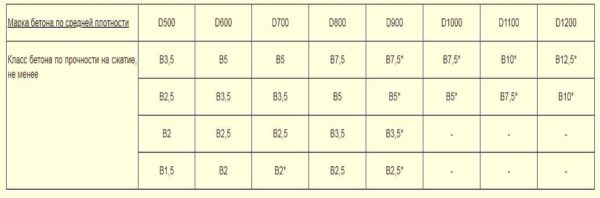 Выдержка из ГОСТа: класс бетона по прочности на сжатие