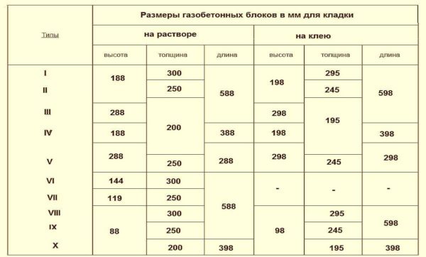 Размеры газобетонных блоков по старому стандарту 