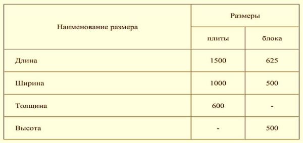 Максимальные размеры газобетонных блоков и плит согласно новому стандарту