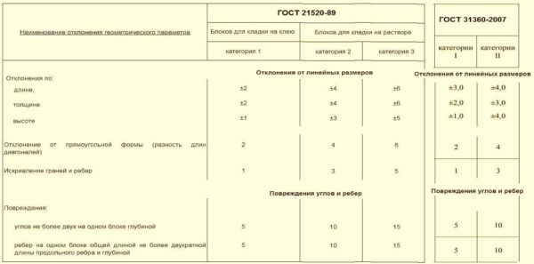 Предельные отклонения от размеров газобетонных блоков