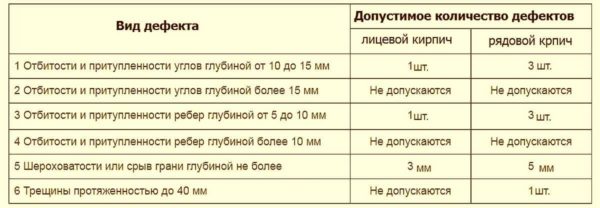 Возможные дефекты силикатного лицевого и рядового кирпича и их допустимое количество 