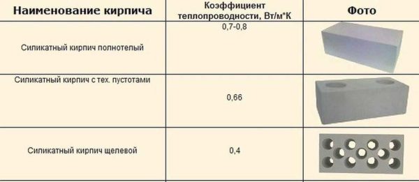 Теплопроводность и звукоизоляционных характеристики зависят от плотности и количества/размеров пустот 