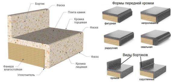 Собирается столешница из искусственного камня на основе из фанеры (лучшее из оснований)