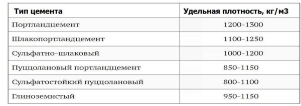 Сколько весит куб цемента: удельный вес разных типов 