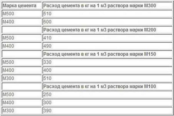 Таблица расхода цемента в килограммах на куб раствора разных марок 