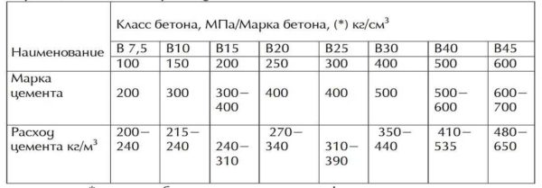 Одну и ту же марку бетона можно получить используя разные марки цемента 