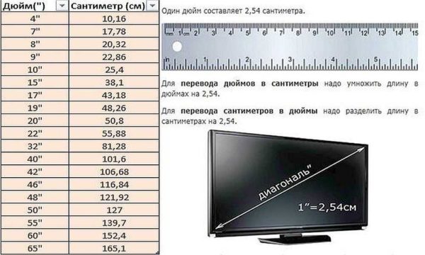 Перевод дюймов в см - несложная задача. Надо просто помнить, что один дюйм это 2,54 см