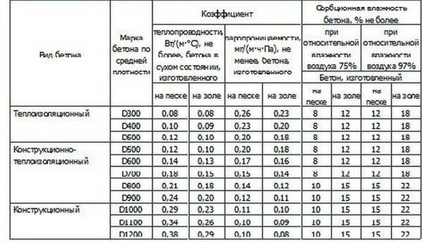 Чтобы решить какие блоки лучше для строительства дома надо знать их характеристики 