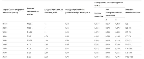 ХАрактеристики полистиролбетона разной прочности 