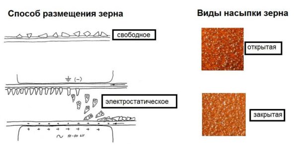 Разновидности расположения абразивного зерна 