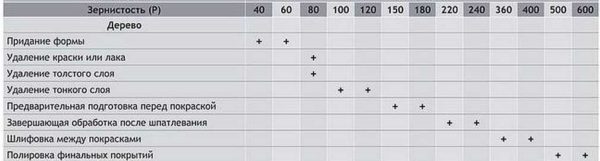 Для разных этапов обработки древесины применяют разное зерно 