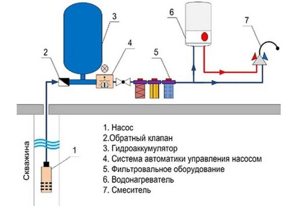 Где ставить обратный клапан на воду на погружной насос