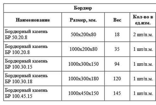 Размеры бордюров и наличие арматуры влияют на массу 