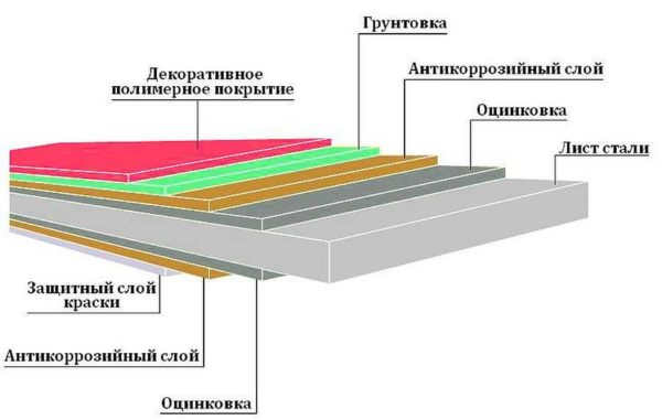 Что из себя представляет профлист