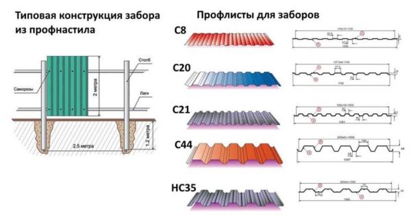 Профлист для забора: рекомендованные марки