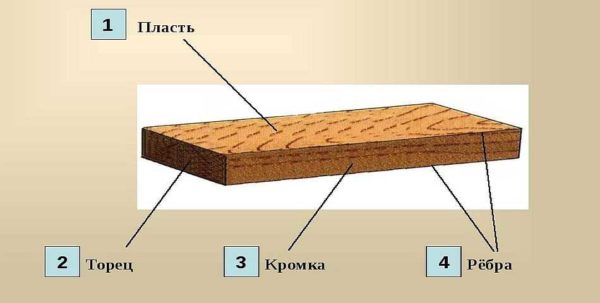 Что такое пласть доски - широкая ее поверхность 