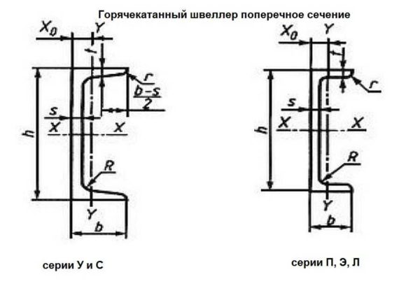 Швеллер П и У отличие в форме полочек