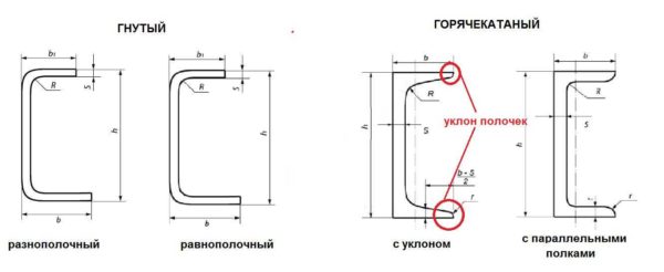 По способу производства швеелр бывает гнутый и горячекатанный