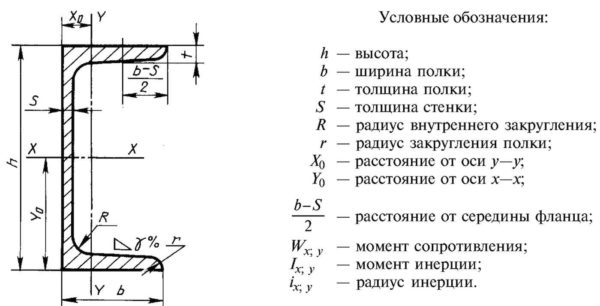 Поперечное сечение П швеллера. Размеры швеллера по ГОСТу в таблицах 