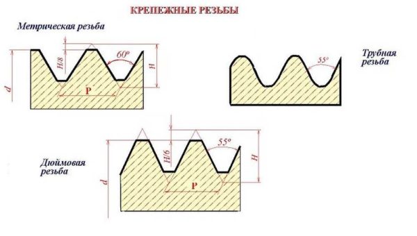 Профили соединительных резьбовых соединений